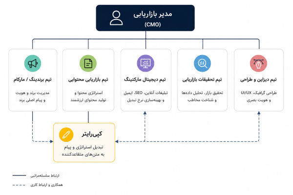 نقش کپیرایتر در ساختار سازمانی تیم بازاریابی